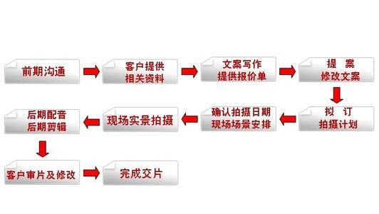 产品宣传片制作流程